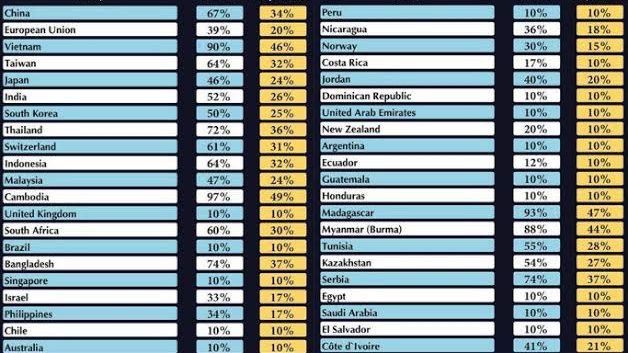 ABD'nin 57 Ülke için yeni vergi tarifesi yürürlüğe girdi 1 image_editor_output_image-1314048588-1744183134384